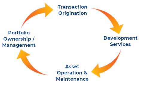 Virtuous Value Cycle